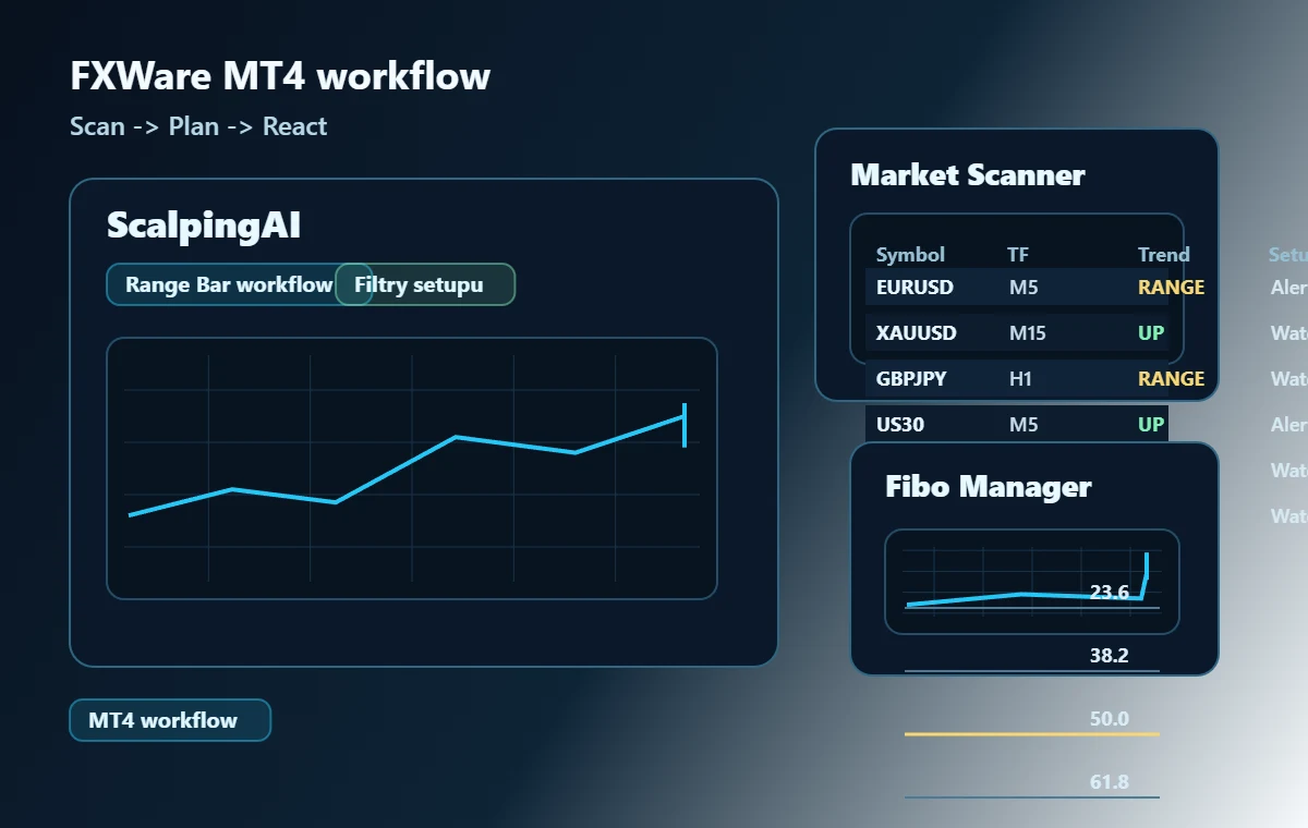 Workflow FXWare w MetaTraderze: skan rynku, poziomy Fibo i reakcja ScalpingAI
